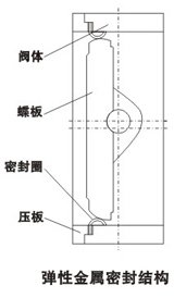 D341H三(sān)偏心金屬密封蝶閥