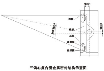 D341H三偏心金屬密封(fēng)蝶閥